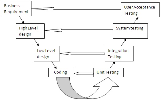 Software Development Life Cycle – Software Testing is an Art!